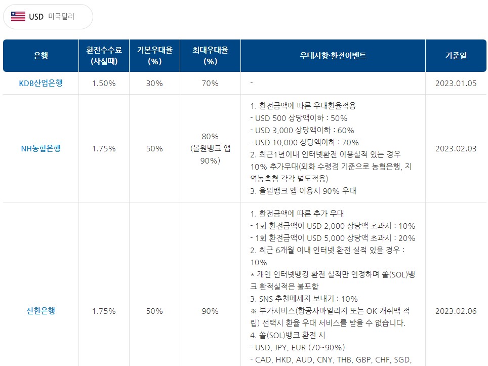은행별 환전수수료 및 환전우대율 확인 화면
