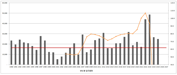 인천광역시-입주물량-및-매매지수-변동-그래프
