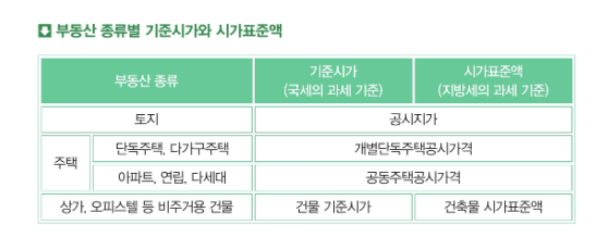 부동산 실거래가, 기준시가, 시가표준액, 공시가격 확인하는 방법 부동산 실거래가, 기준시가, 시가표준액, 공시가격 확인하는 방법