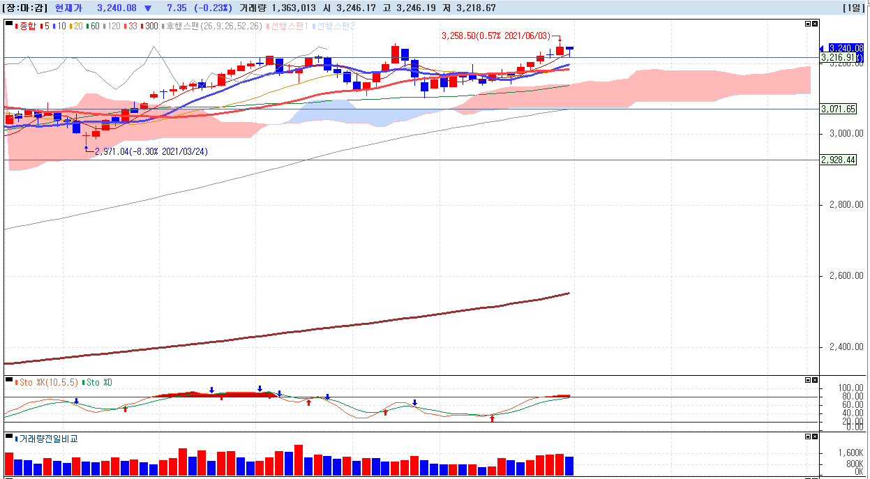 2021년-6월-4일-코스피-일봉차트