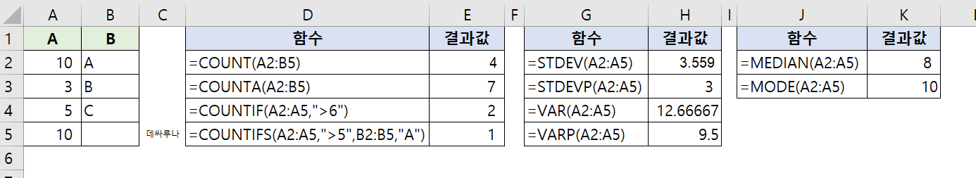 엑셀 함수 : COUNT COUNTA COUNTIF COUNTIFS STDEV STDEVP VAR VARP MEDIAN MODE