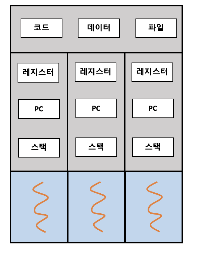  [운영체제] 스레드(Thread)의 기본 개념과 다중 코어 프로그래밍