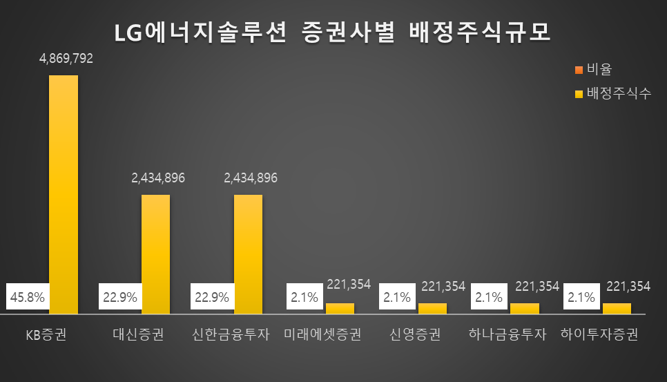 LG에너지솔루션 청약 증권사별 배정 규모 그래프
