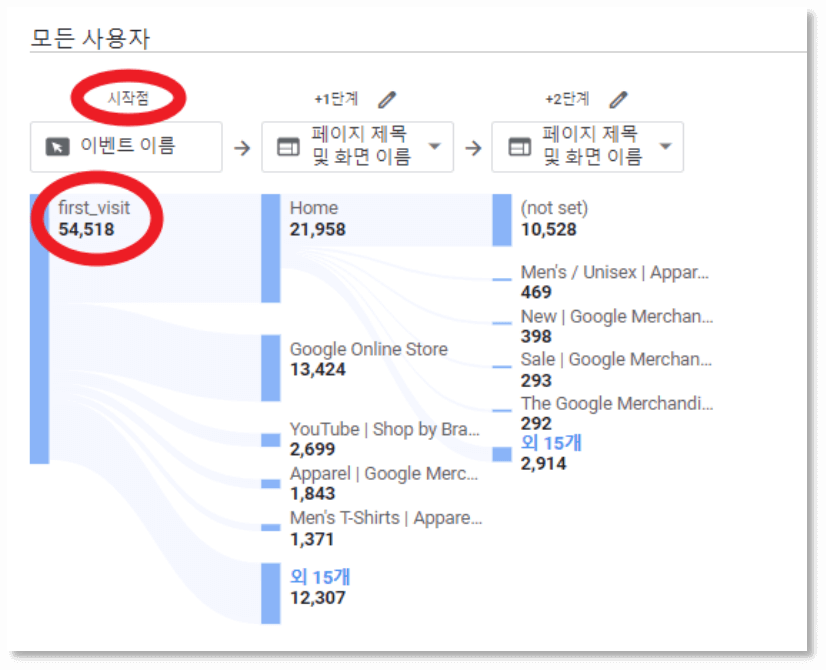 시작점을 first_visit으로 설정한 화면