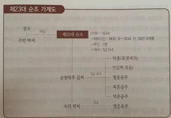 조선 제 22대왕 정조 가계도 연표_19