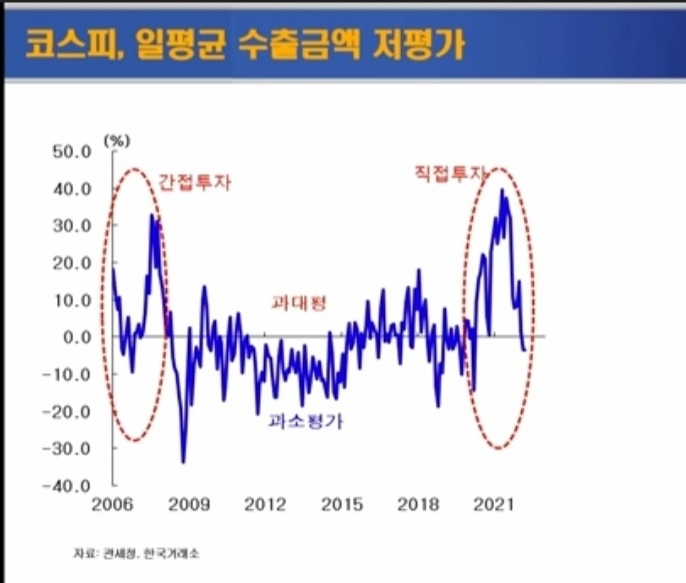 투자의(간접투자와 직접투자)과소평가 구간와 과대평가 구간-현재는 과소 평가 구간