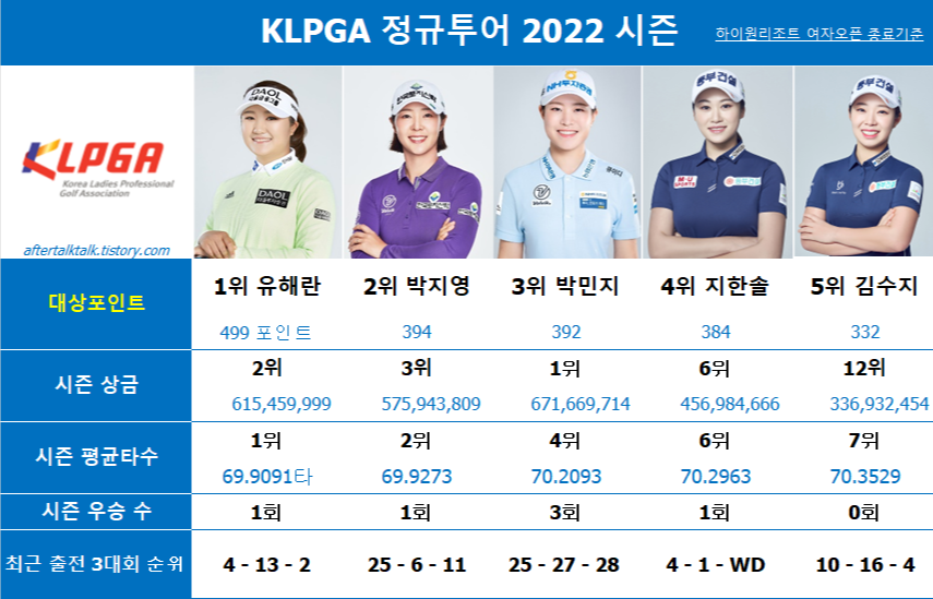 KLPGA 2022 시즌 대상포인트 순위(TOP5) 출처=KLPGA