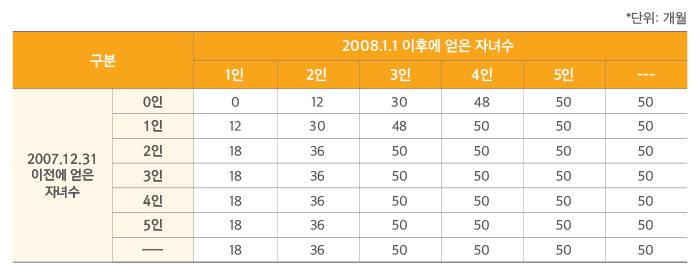  헷갈리는 국민연금 출산 크레딧이란? 국민연금 가입기간 추가 산입 출산 선물로 국민연금 가입기간 선물 출산크레딧