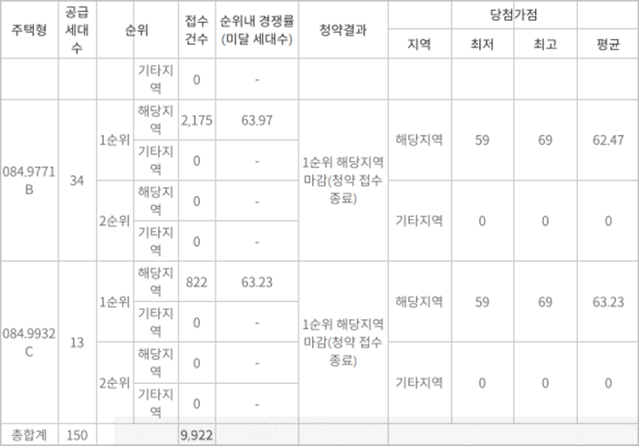 우장산숲-아이파크-일반공급-청약경쟁률-및-당첨가점