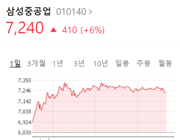  삼성중공업 주가 강세 원인