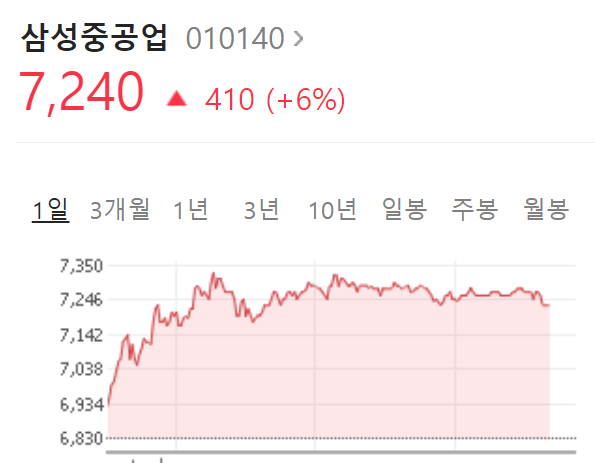 삼성중공업-주가-급등-요인