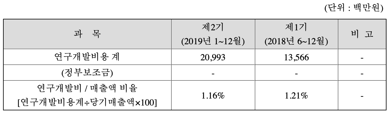 연구개발비용