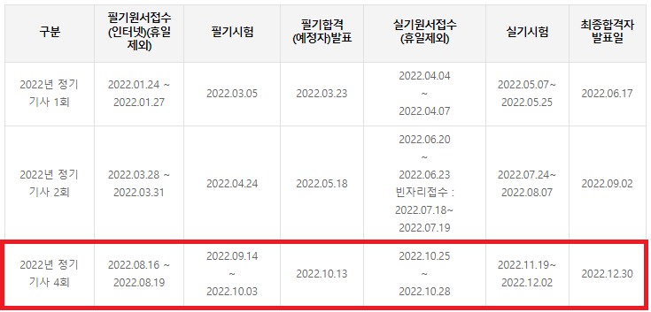 2022년-건축기사-시험일정을-나타낸-표입니다