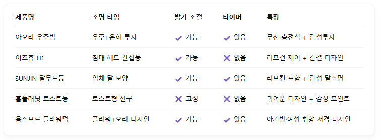 📊 감성 무드등 추천 비교표