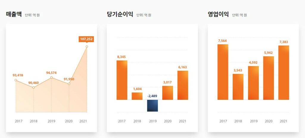 한화솔루션 태양광주 매도 추이