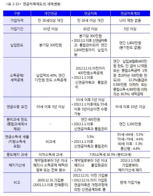  연금 이야기 6. 사적연금 - 연금 저축 Part 1