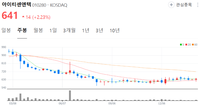 아이티센엔텍-주가-주봉