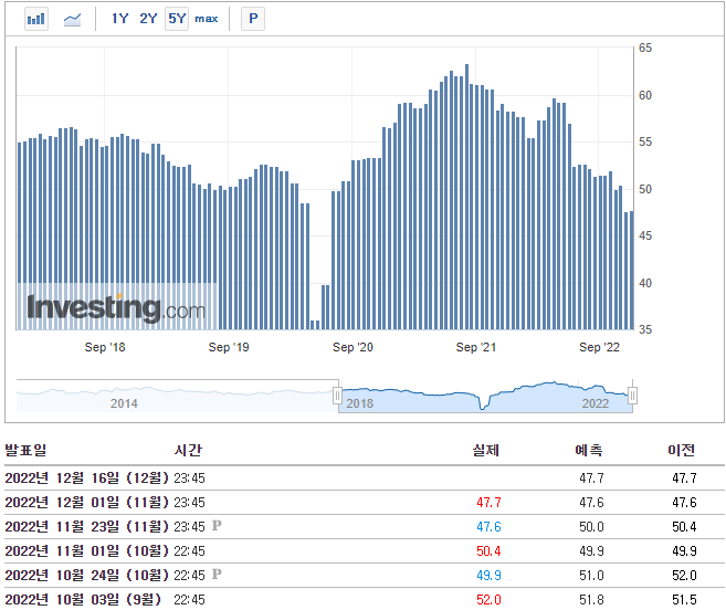 미국 제조업 구매관리자지수