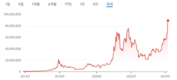 비트코인 시세 차트