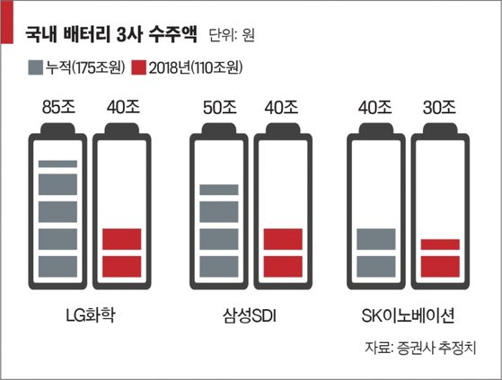  이차전지 시장 추세