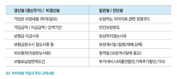 치아보험 보장 내용 - 갱신형 vs 비갱신형, 일반형 vs 진단형