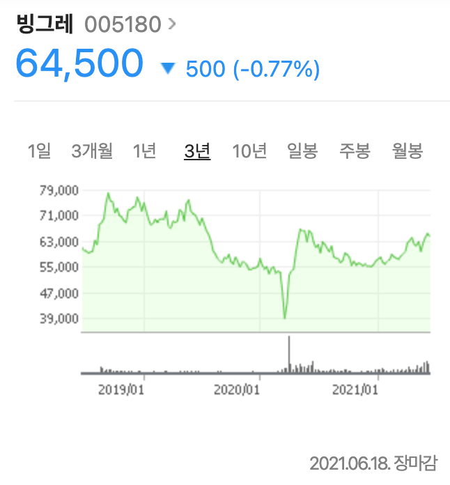  빙그레 주가, 예상대로 상승했던 종목 이후의 주가는?