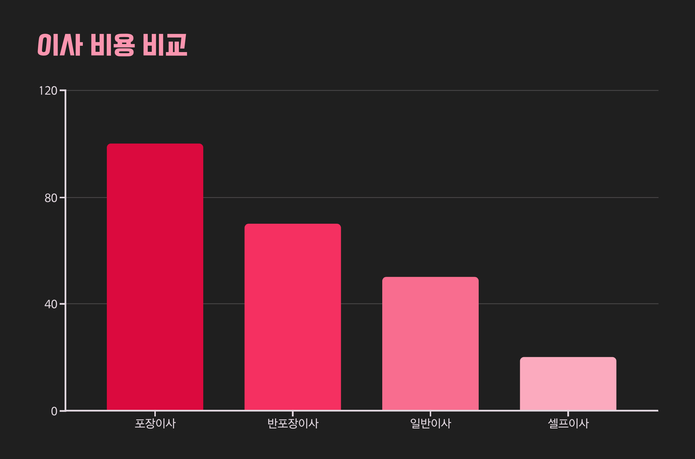 포장이사 부터 반포장이사, 일반이사까지