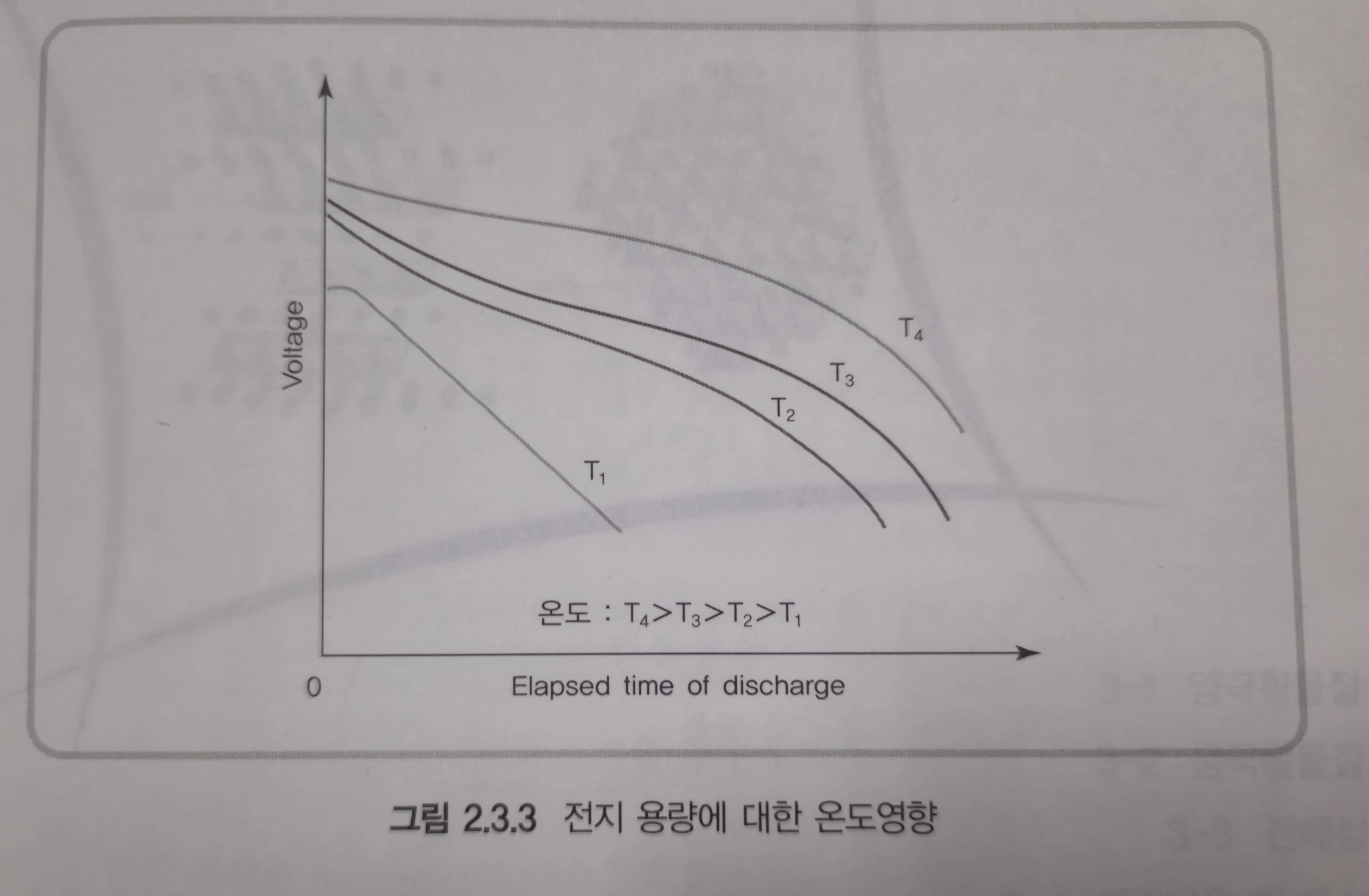 전지 용량에 대한 온도영향 그래프