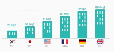  아파트는 언제 늙고 어떻게 변해가나?