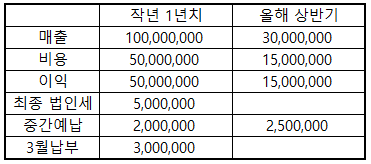 예시 법인세 계산표