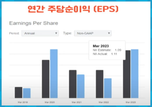 GAIN 연간 주당순이익