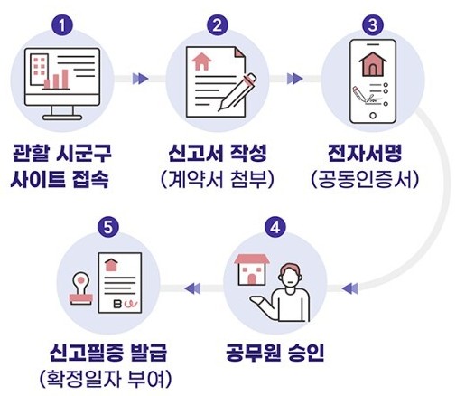 전월세 신고제 대상 및 제외대상