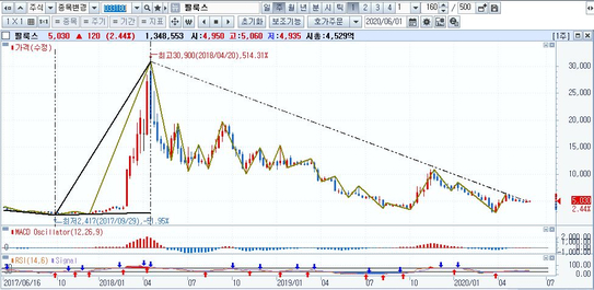 주식 전기자동차배터리 관련주 필락스 주가 4차 산업혁명 2
