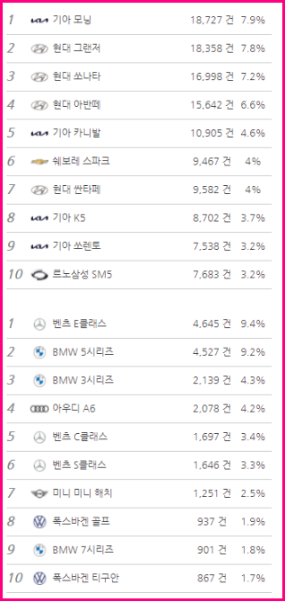  중고차 시세/중고차 판매순위/제네시스 중고차/벤츠 중고차/BMW 중고차 총정리