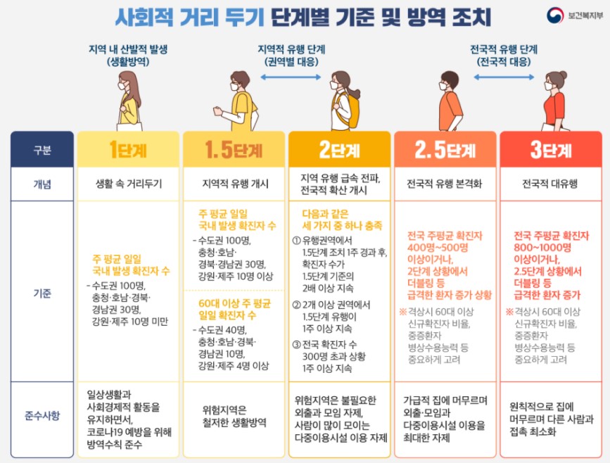  새거리두기 1단계 유지