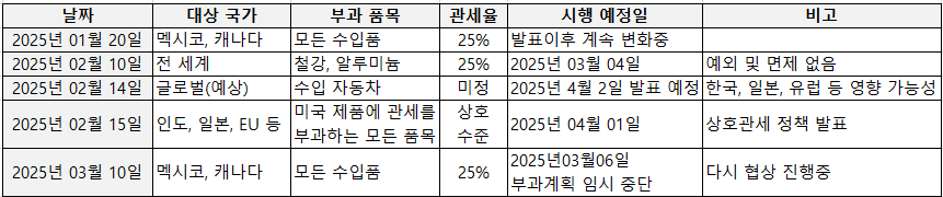 관세 부과 상세 내역
