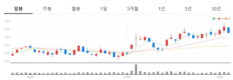 푸보티비-12월-6일-기준-일봉-차트표