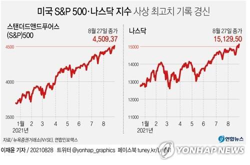  뉴욕증시, 파월 연내 자산매입 축소 언급…S&P500·나스닥 최고 마감