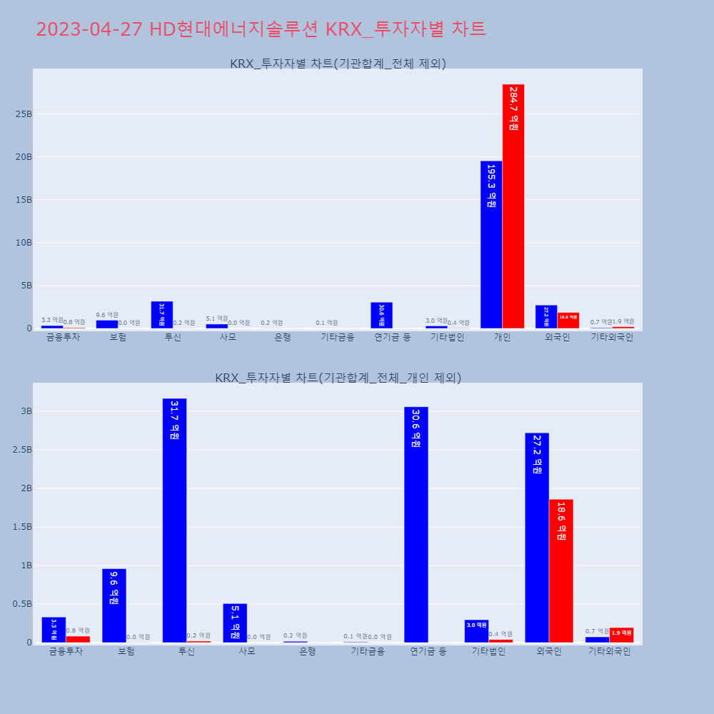 HD현대에너지솔루션_KRX_투자자별_차트