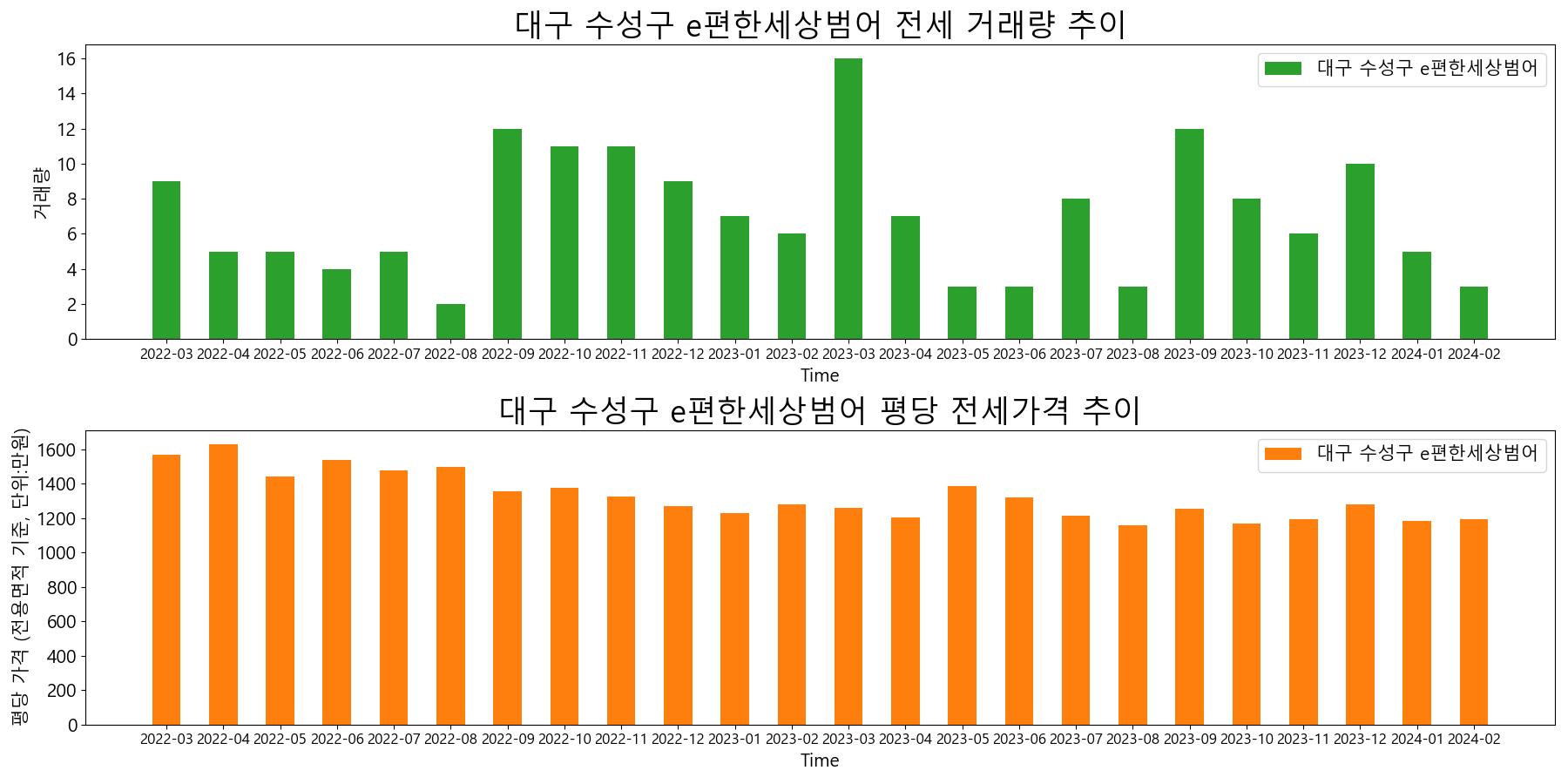 대구-수성구-e편한세상범어-전세-거래량-및-전세가격-변동-추이