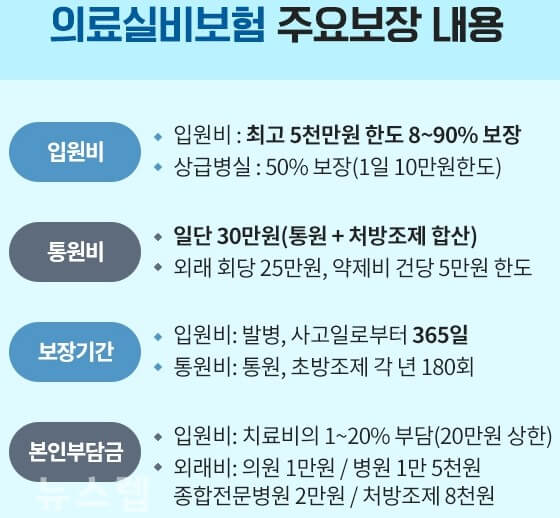 백내장 수술비용 실비보험 적용