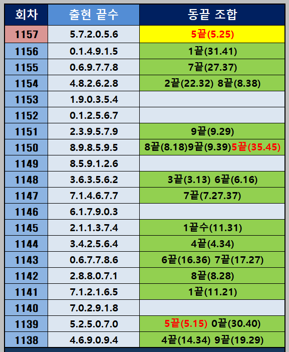 동끝 출현 통계