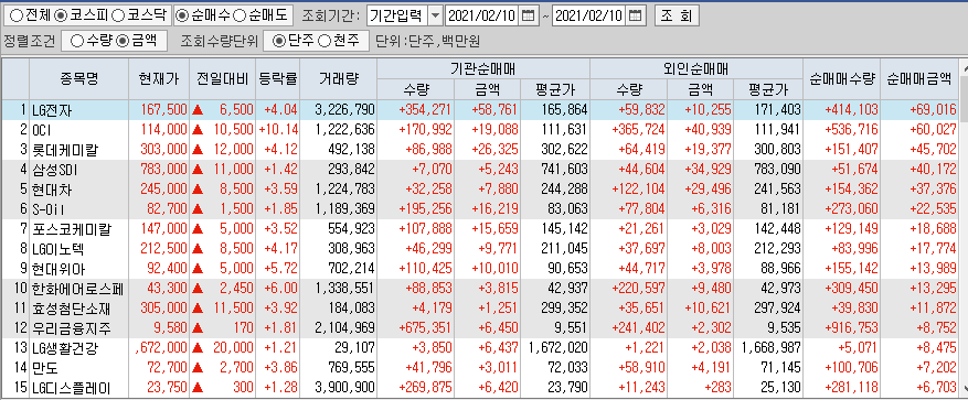  2월10일 코스피 코스닥 외국인 기관 동시 순매수 순매도 상위 종목 TOP 100