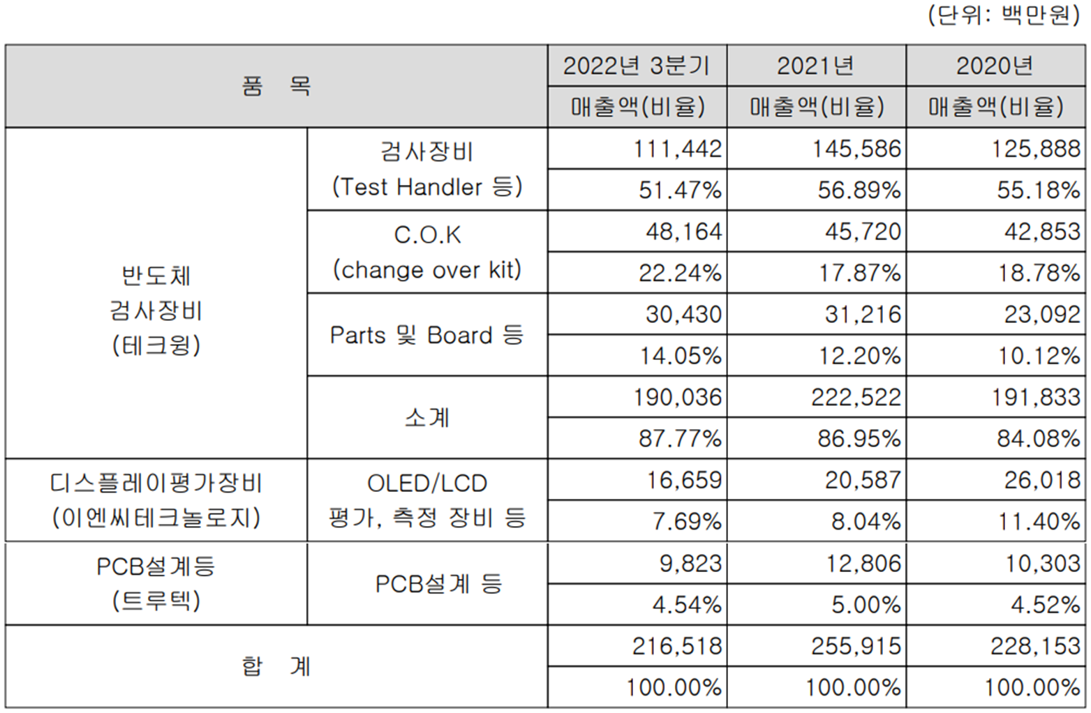 테크윙 - 주요 사업 부문 및 제품 현황(2022년 3분기)