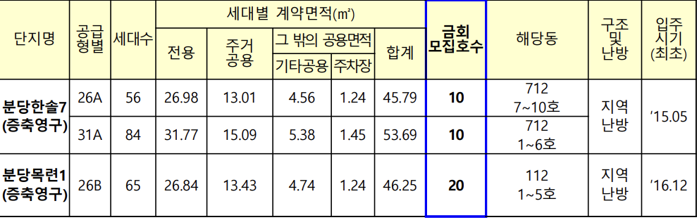 형별 공급계획