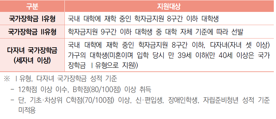 국가장학금 지원대상