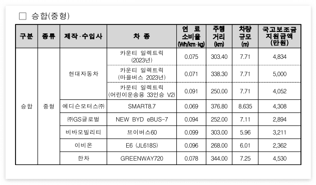 전기차 보조금