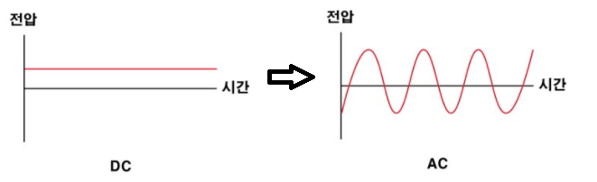 직률를 교류로 변환이미지