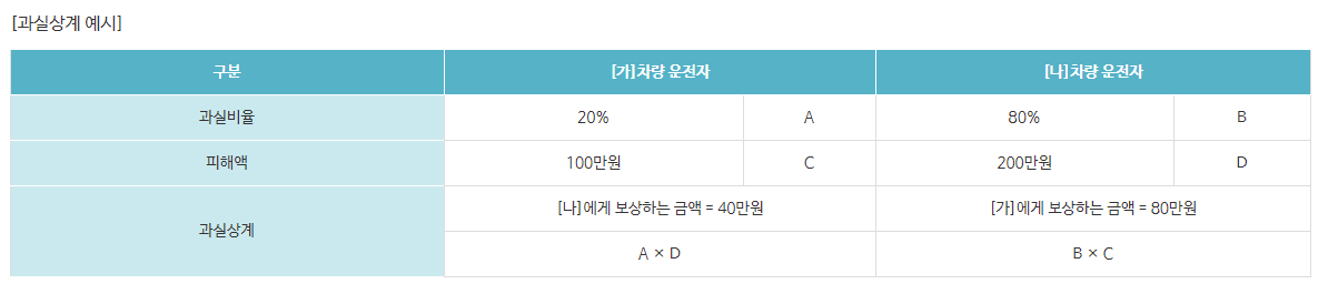  교통사고 과실비율 과실상계란? 과실비율정보포털 사이트를 이용하자!