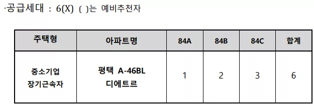 공급 세대. 출처: 공고문
